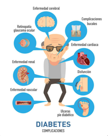 Belage y su Influencia contra la Diabetes-consecuencias